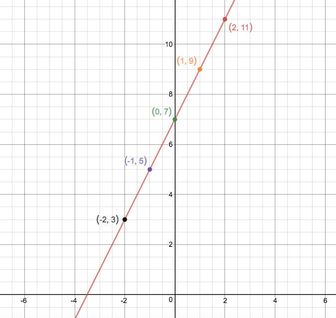 How do you graph the linear equation, y=2x+7? + Example